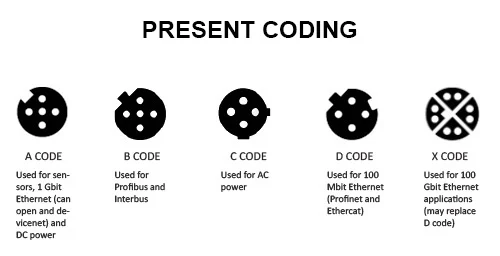 Present Coding