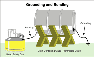 Grounding and Bonding illustration