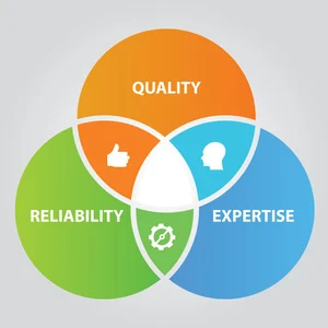 Venn diagram of quality reliability and expertise