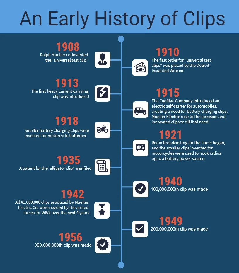 An Early History of Clips